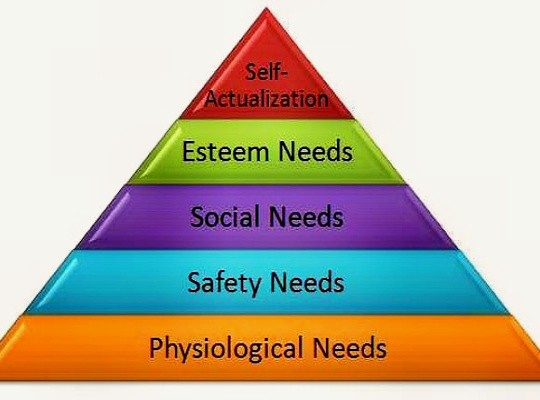 Maslow's famous needs hierarchy