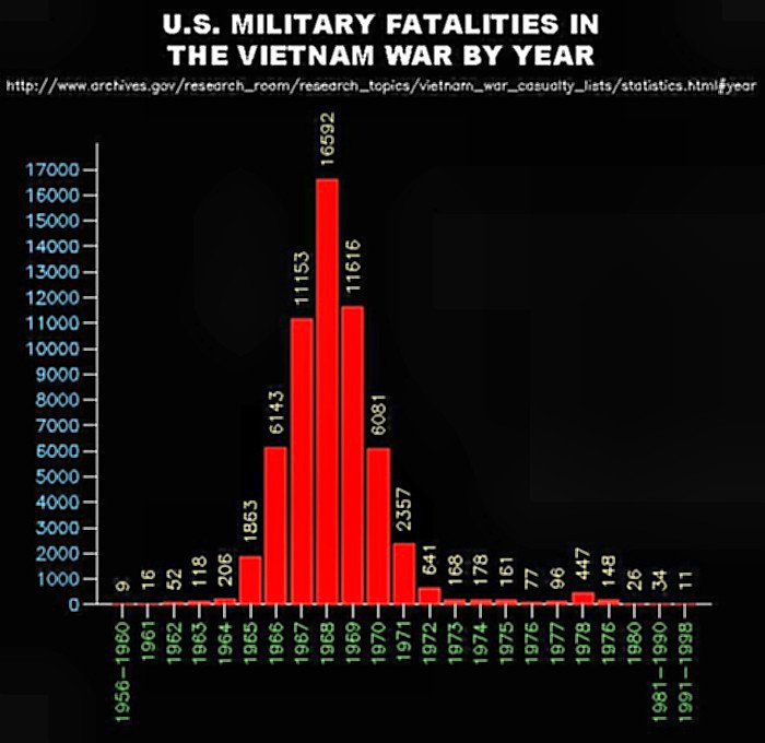 US Vietnam Military Deaths by Year